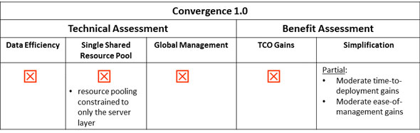 Simpconvergencetable1